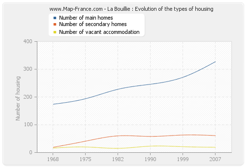 La Bouillie : Evolution of the types of housing